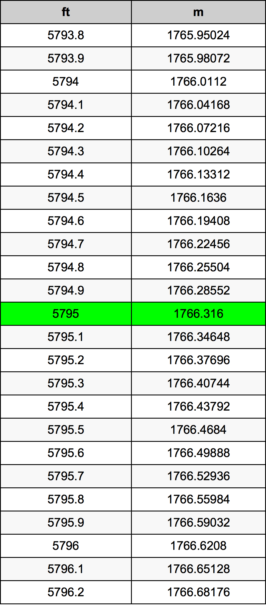 5795 Piede tabella di conversione