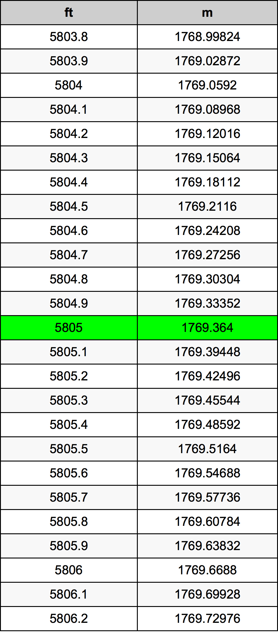 5805 Piedi konverżjoni tabella