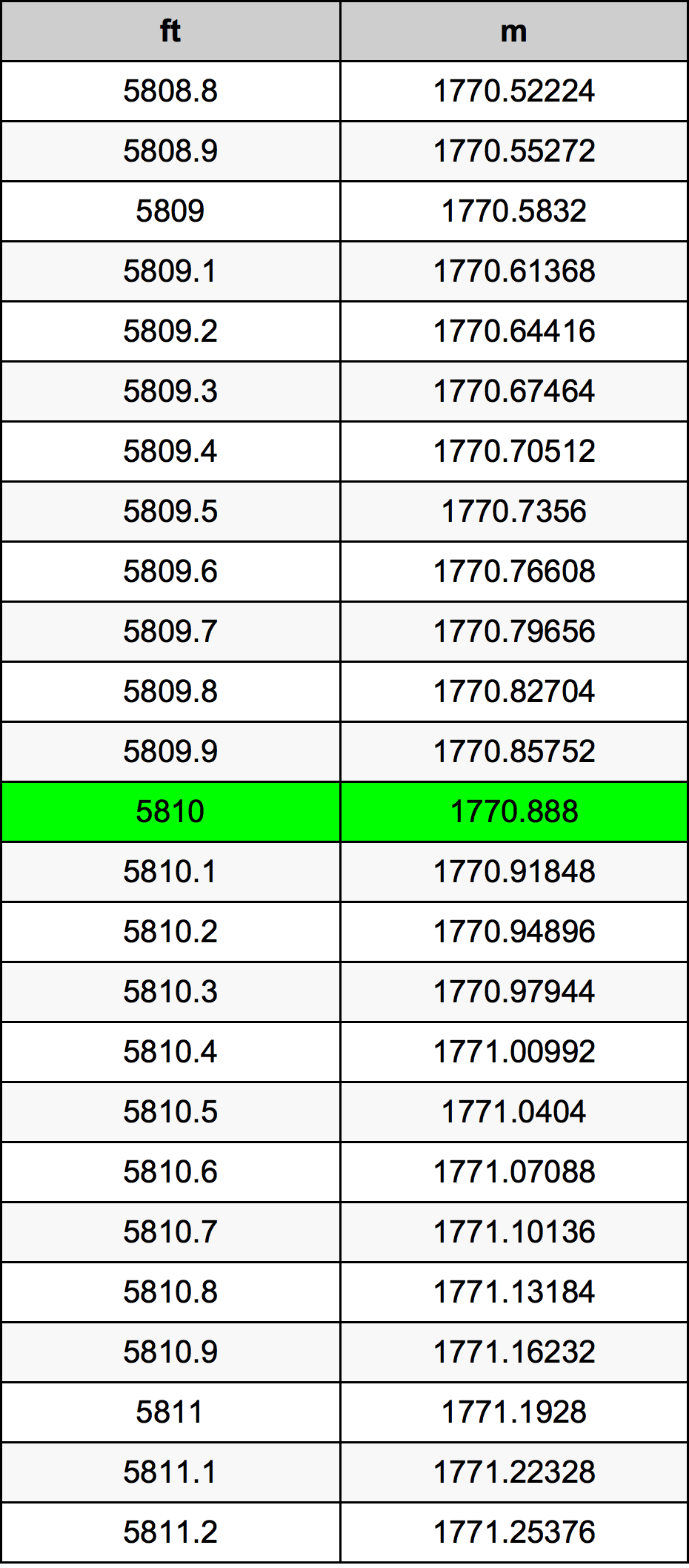 Tabel Konversi 5810 Kaki