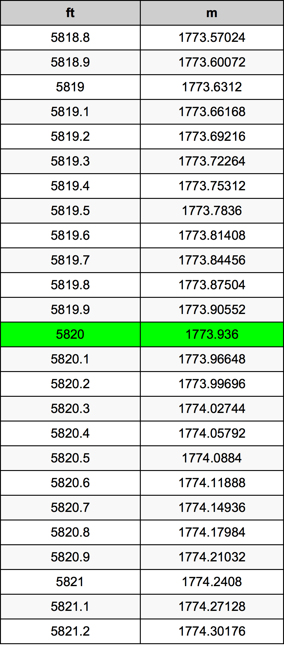 5820 Láb átszámítási táblázat