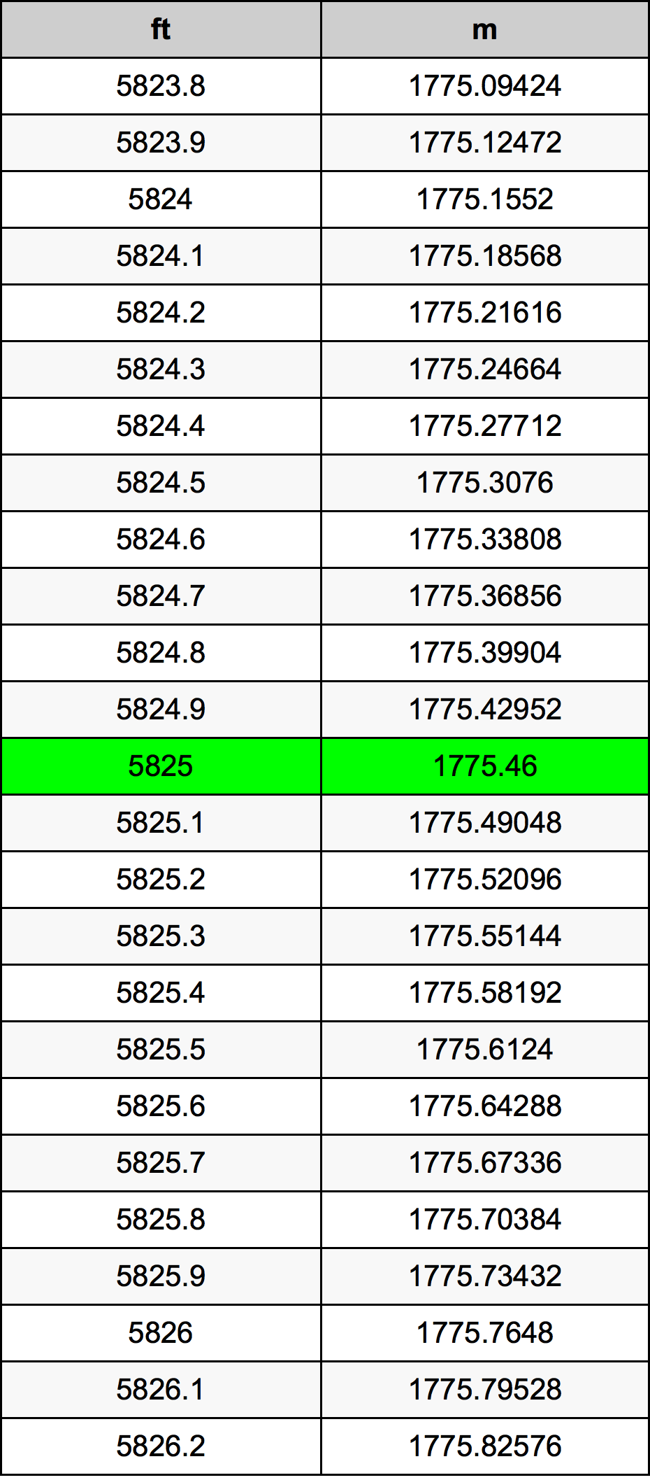 5825 Láb átszámítási táblázat