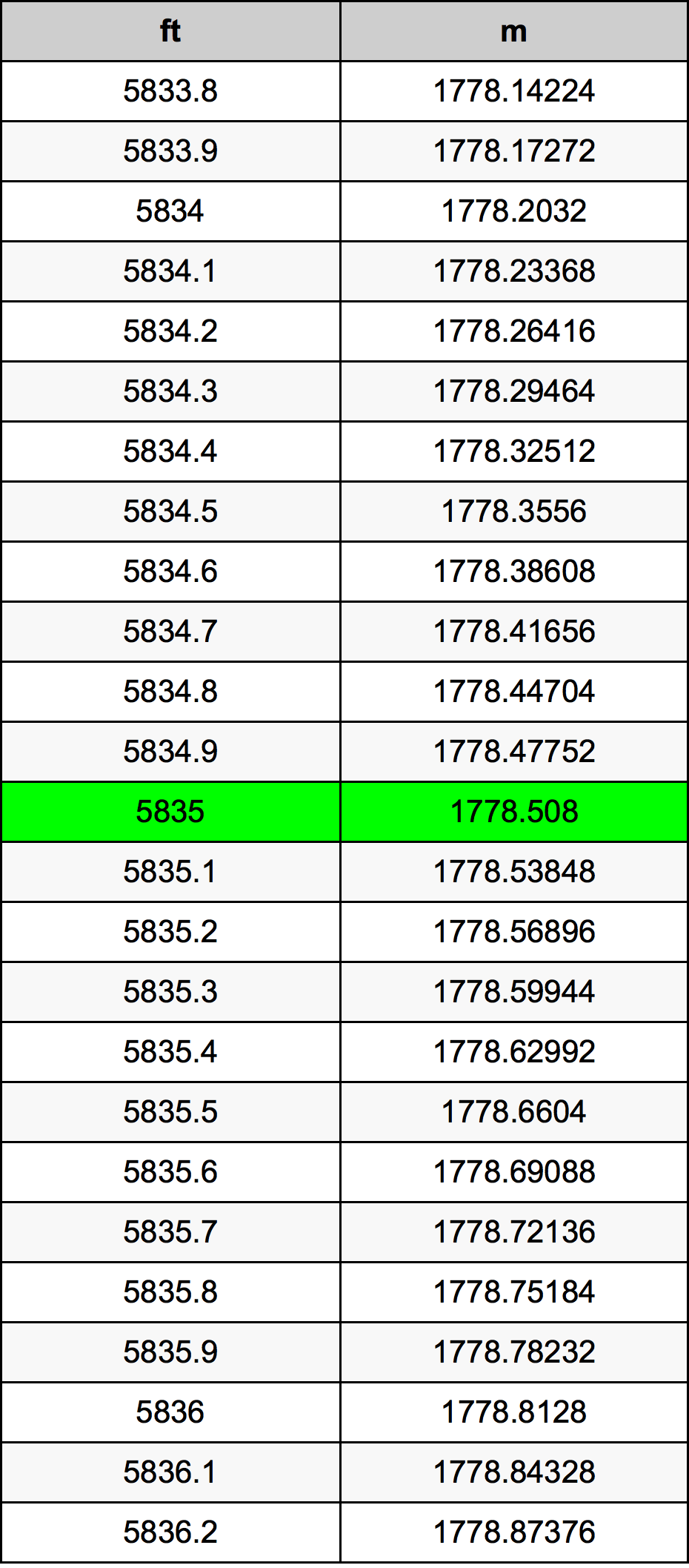 5835 Piedi konverżjoni tabella