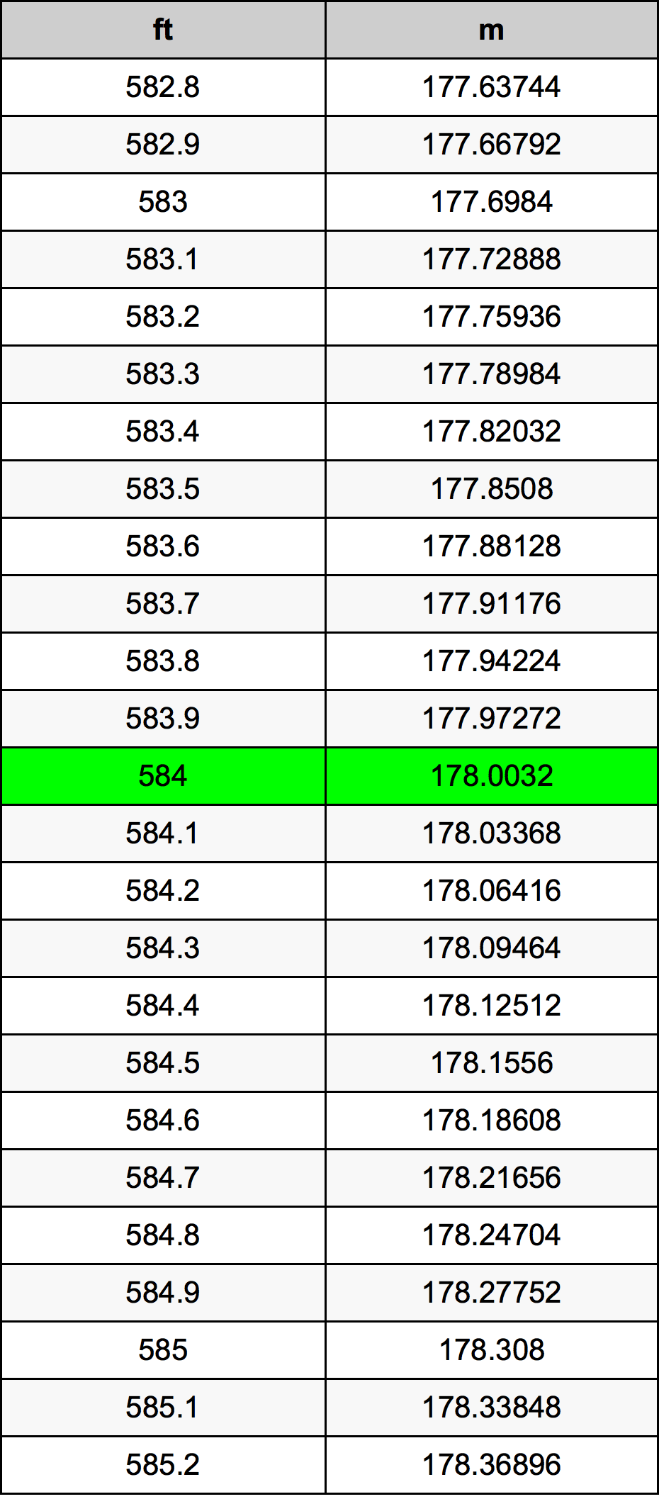 584 Piedi konverżjoni tabella