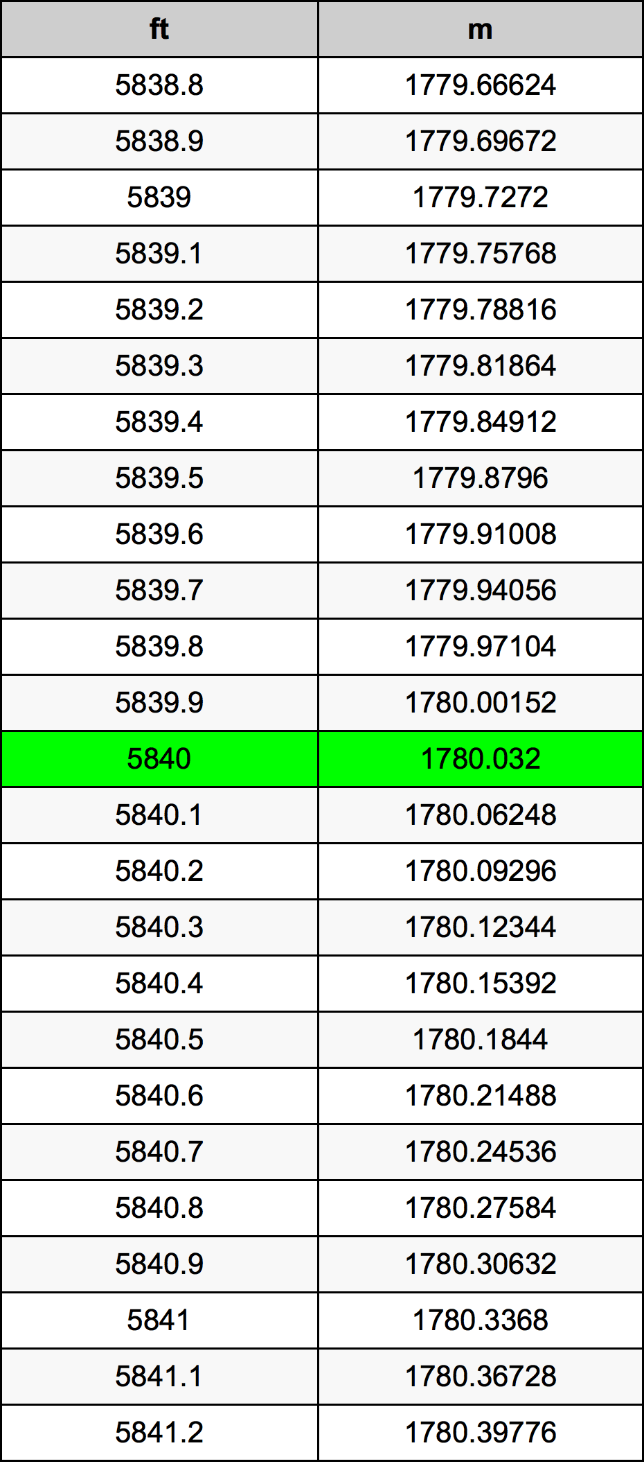 5840 Láb átszámítási táblázat
