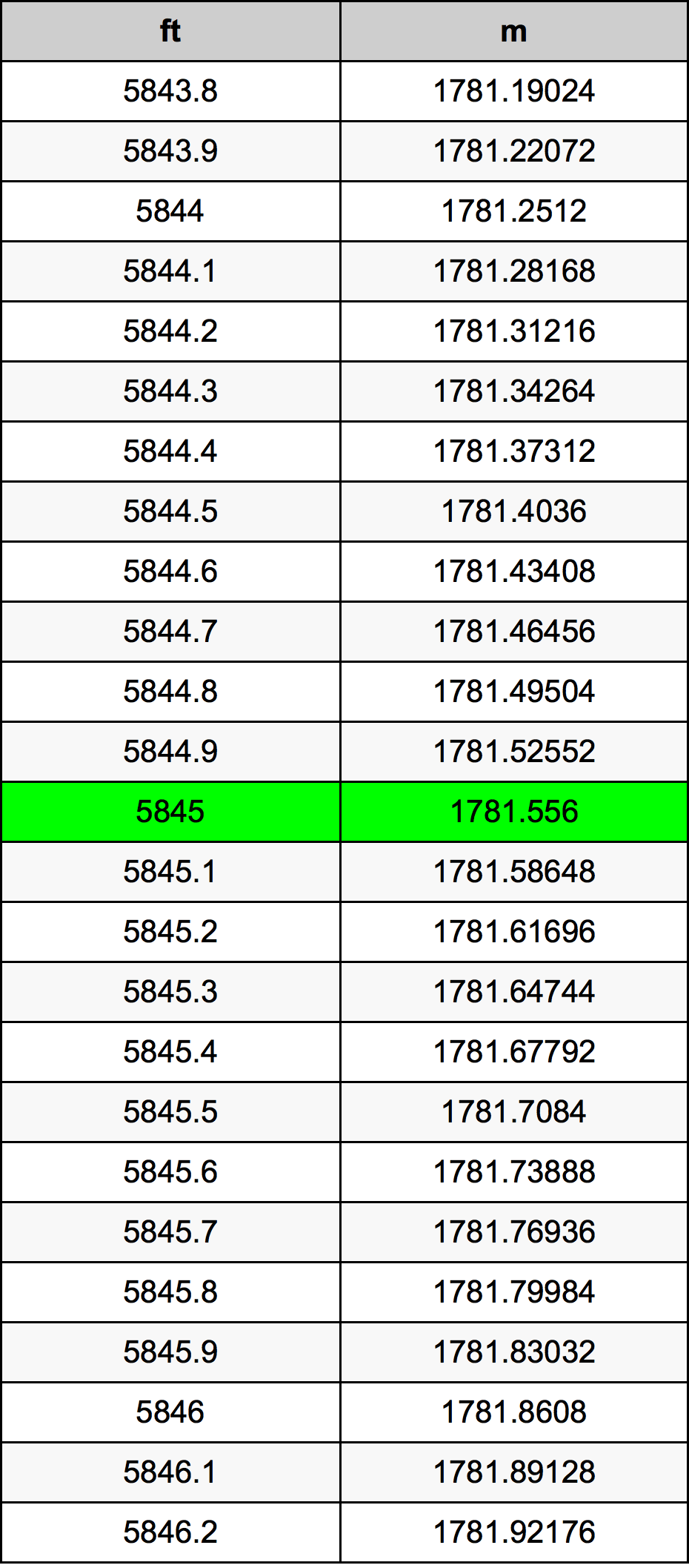 5845 Piedi konverżjoni tabella