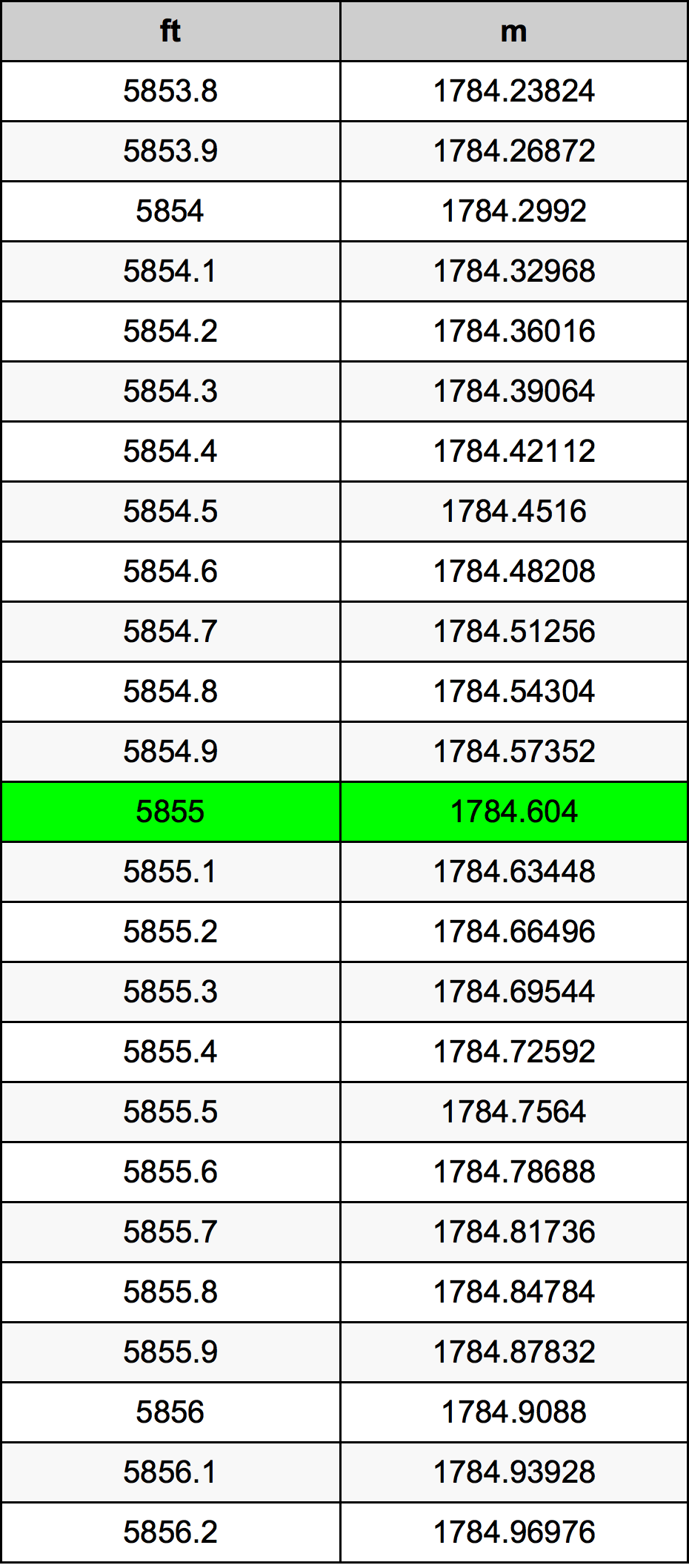 5855 Piede tabella di conversione