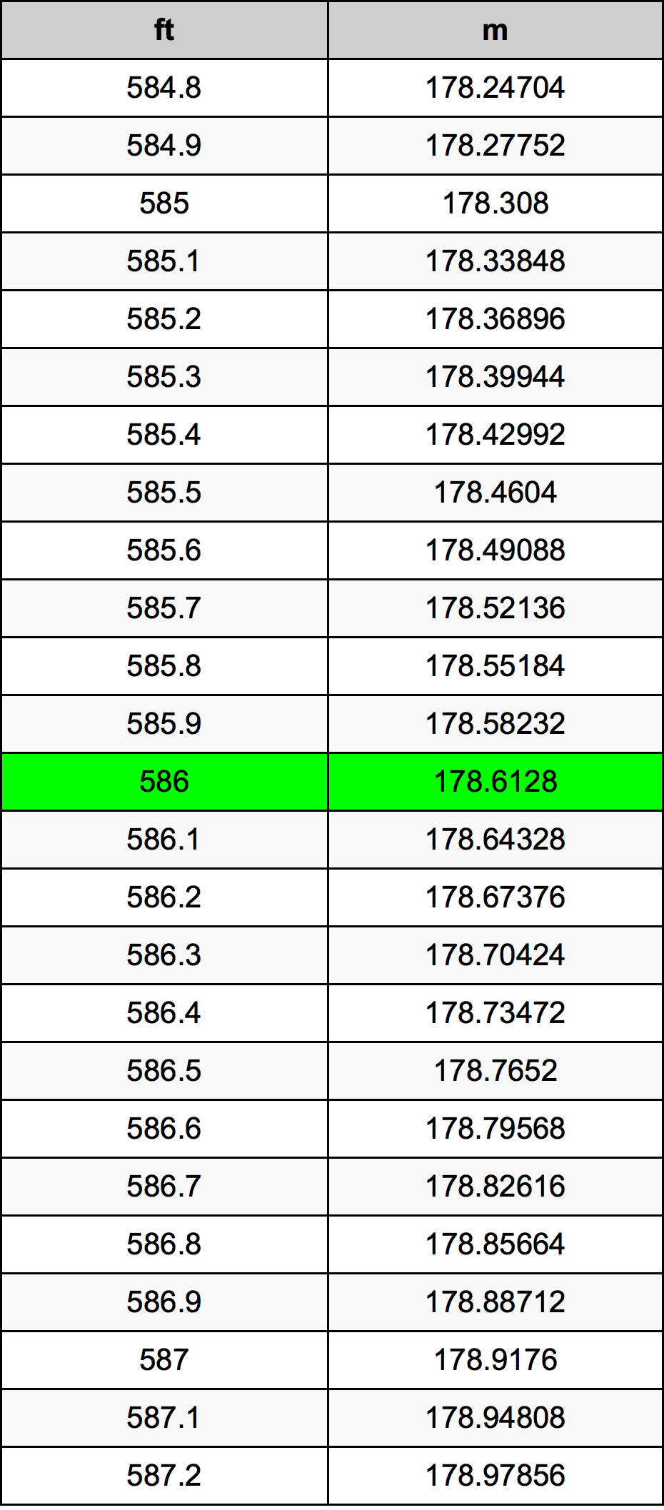 586 Foot Conversion Table