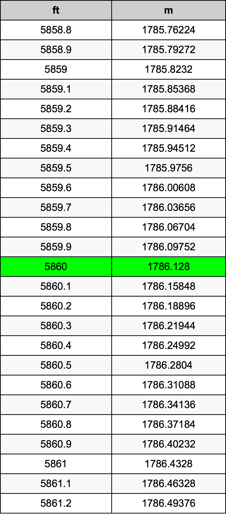 5860 Kaki konversi tabel