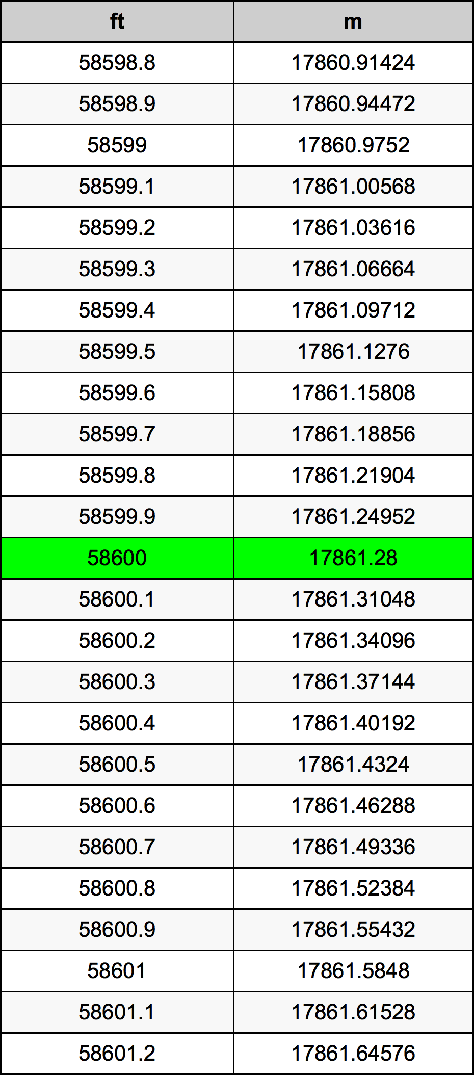 58600 Piedi konverżjoni tabella
