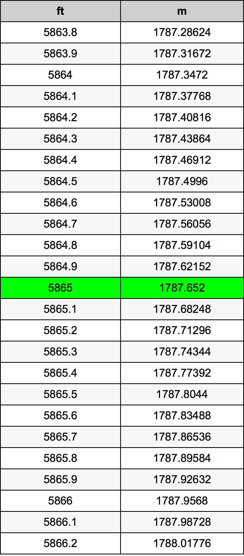 5865 Piedi konverżjoni tabella
