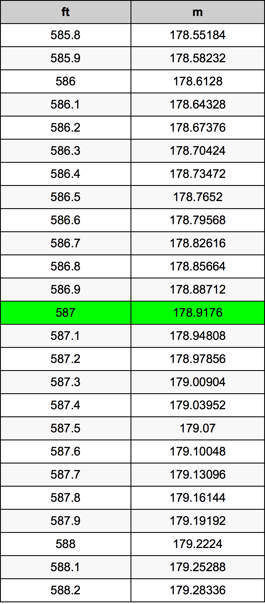 587 Piedi konverżjoni tabella