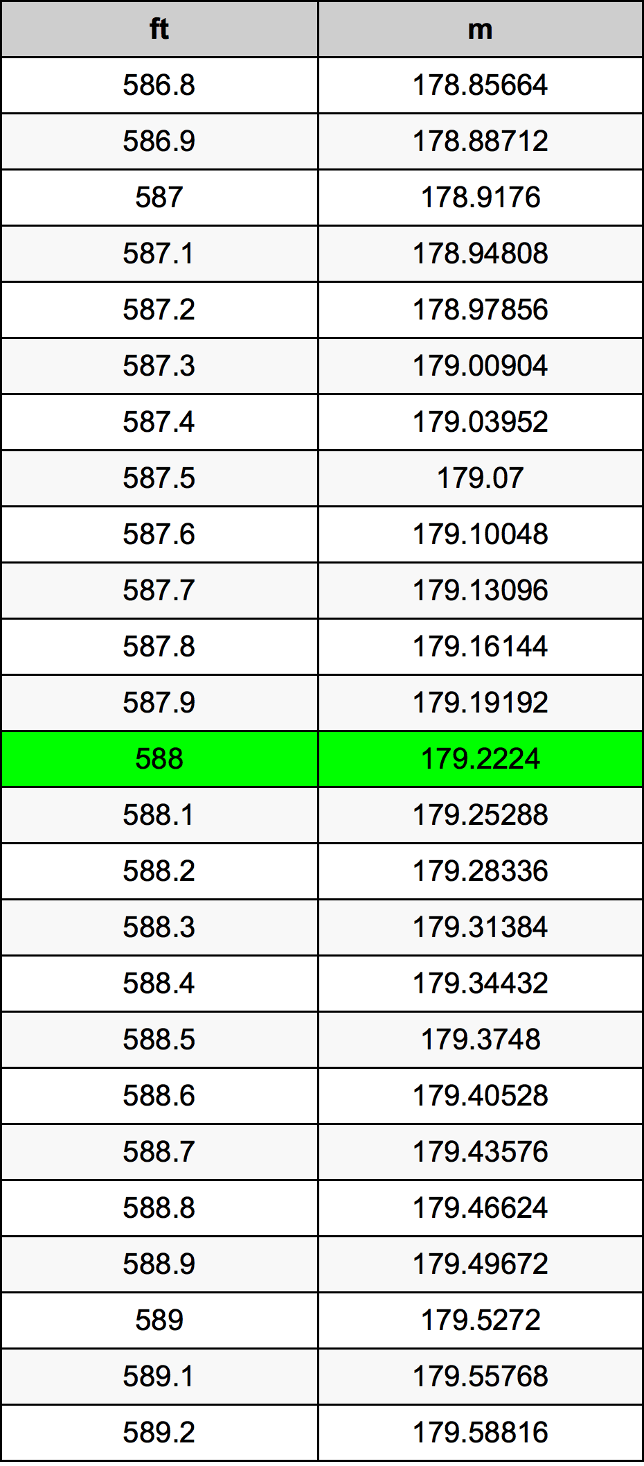 588 Piedi konverżjoni tabella