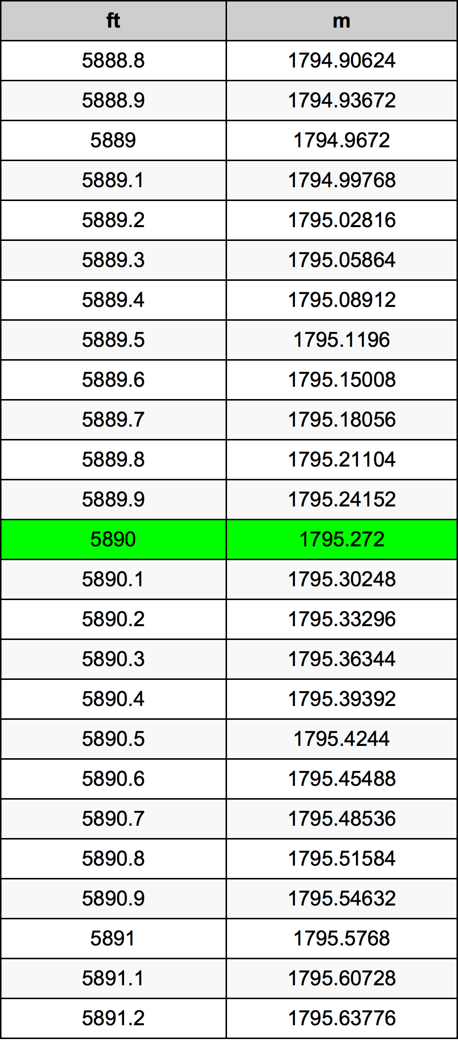 5890 Piedi konverżjoni tabella