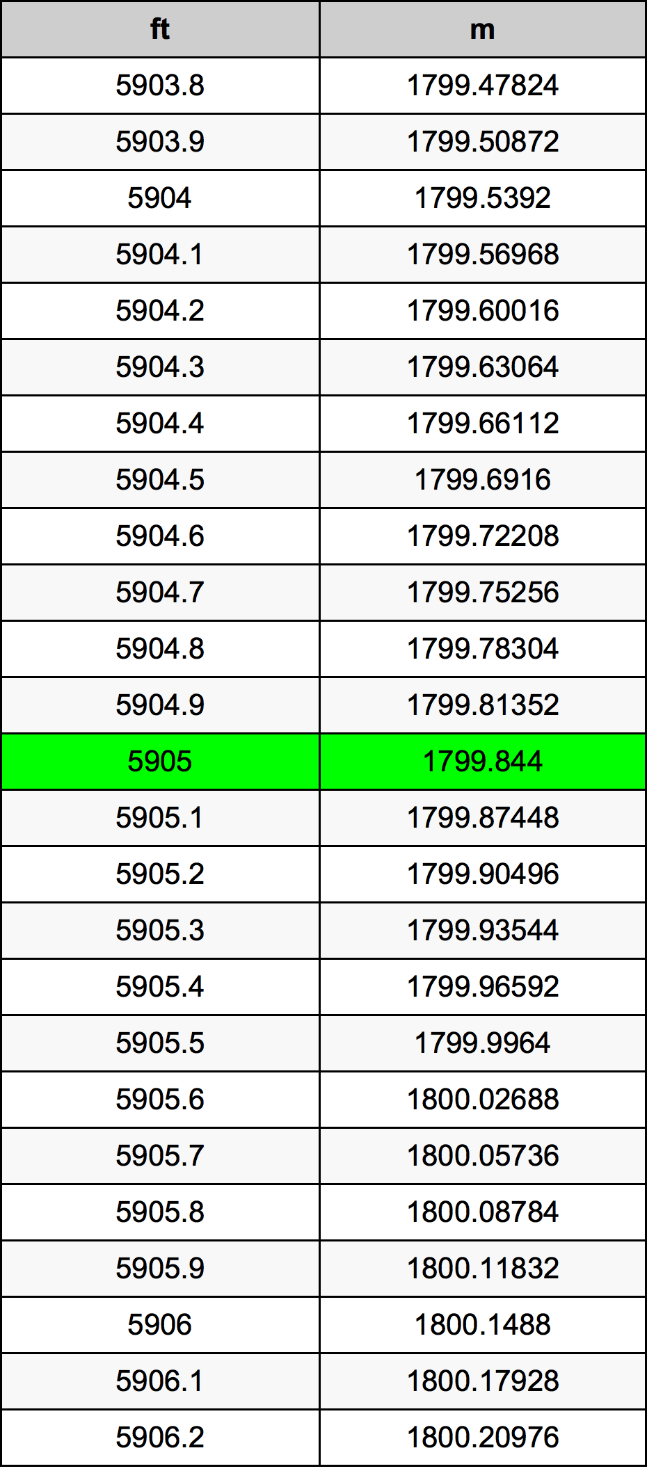 5905 Piedi konverżjoni tabella