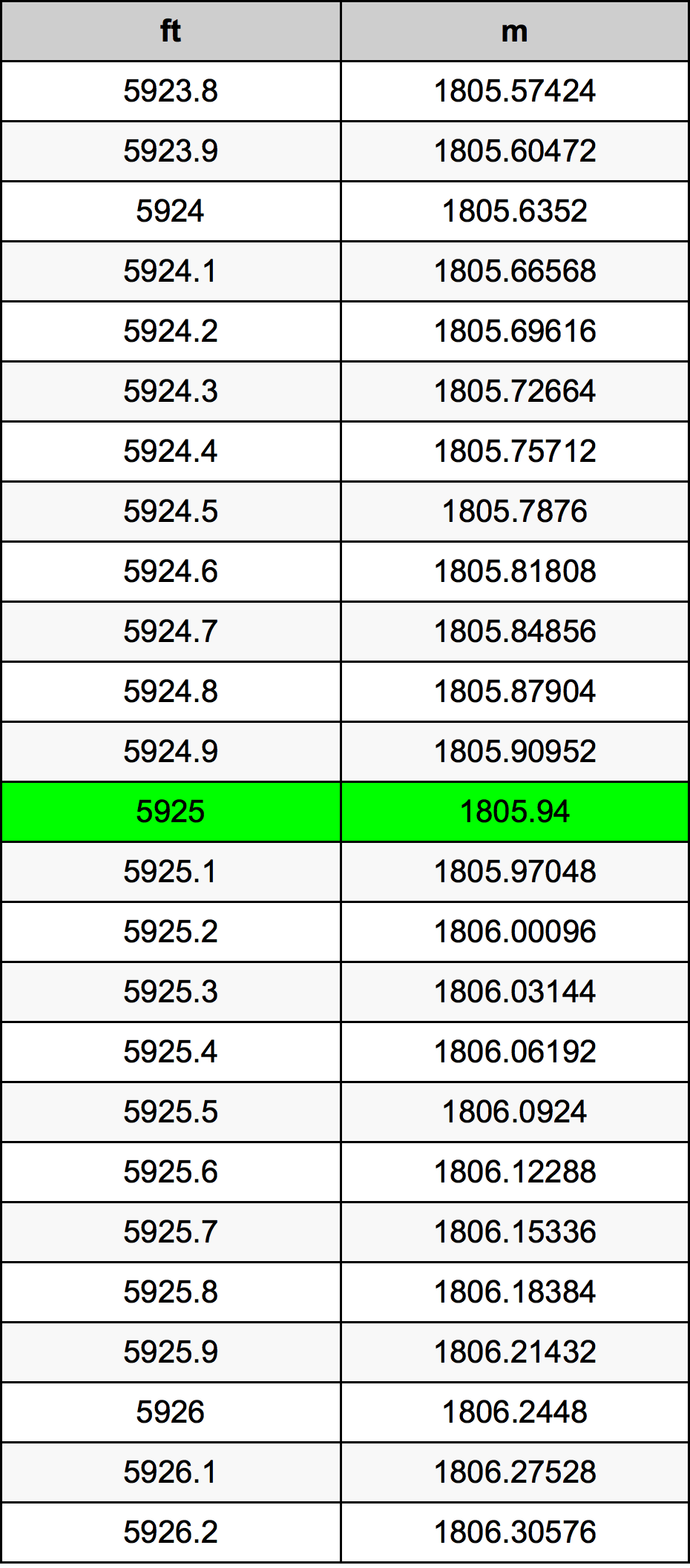 5925 Láb átszámítási táblázat