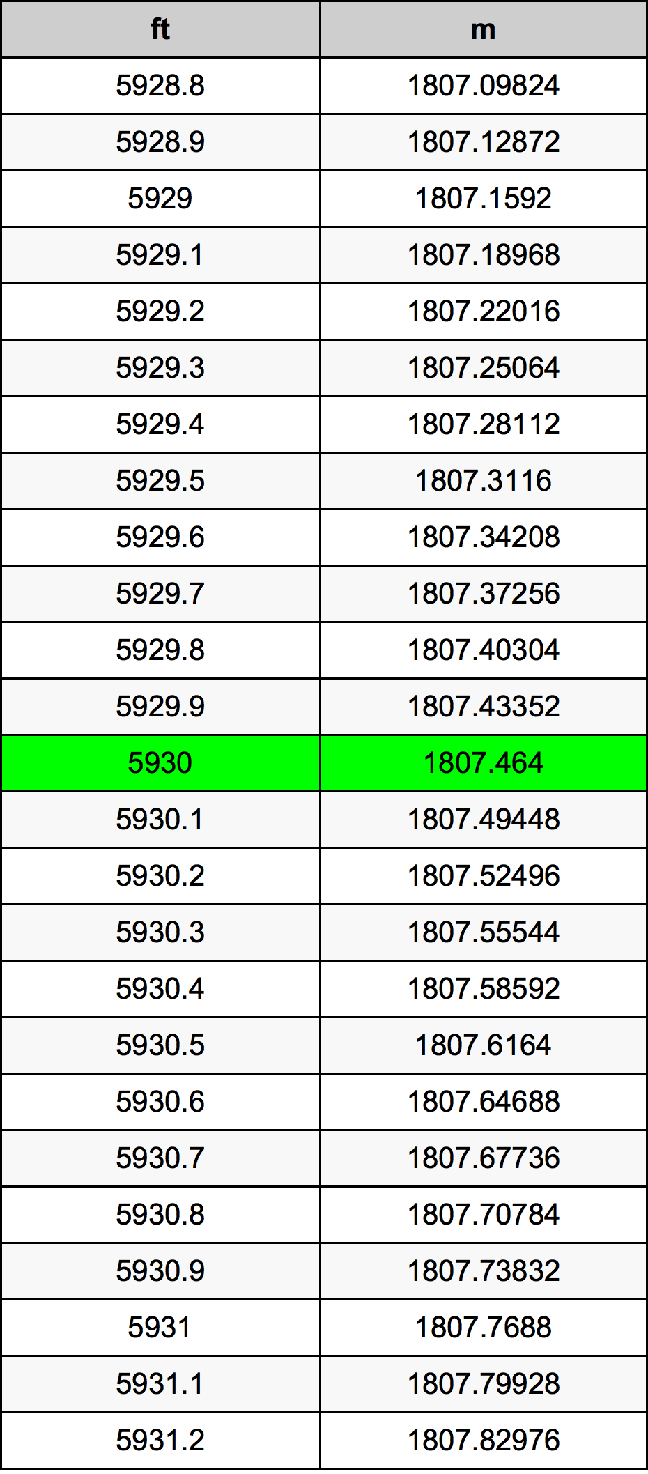 5930 Láb átszámítási táblázat