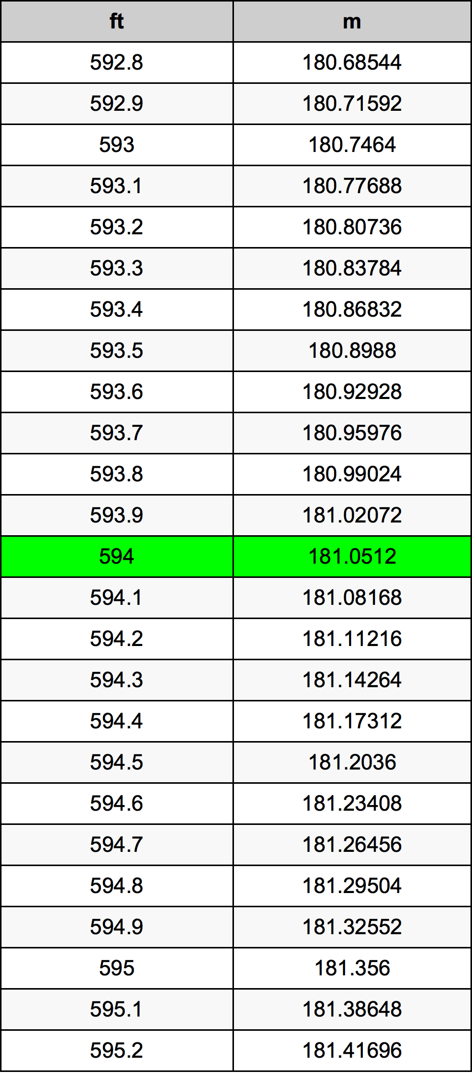 594 Láb átszámítási táblázat
