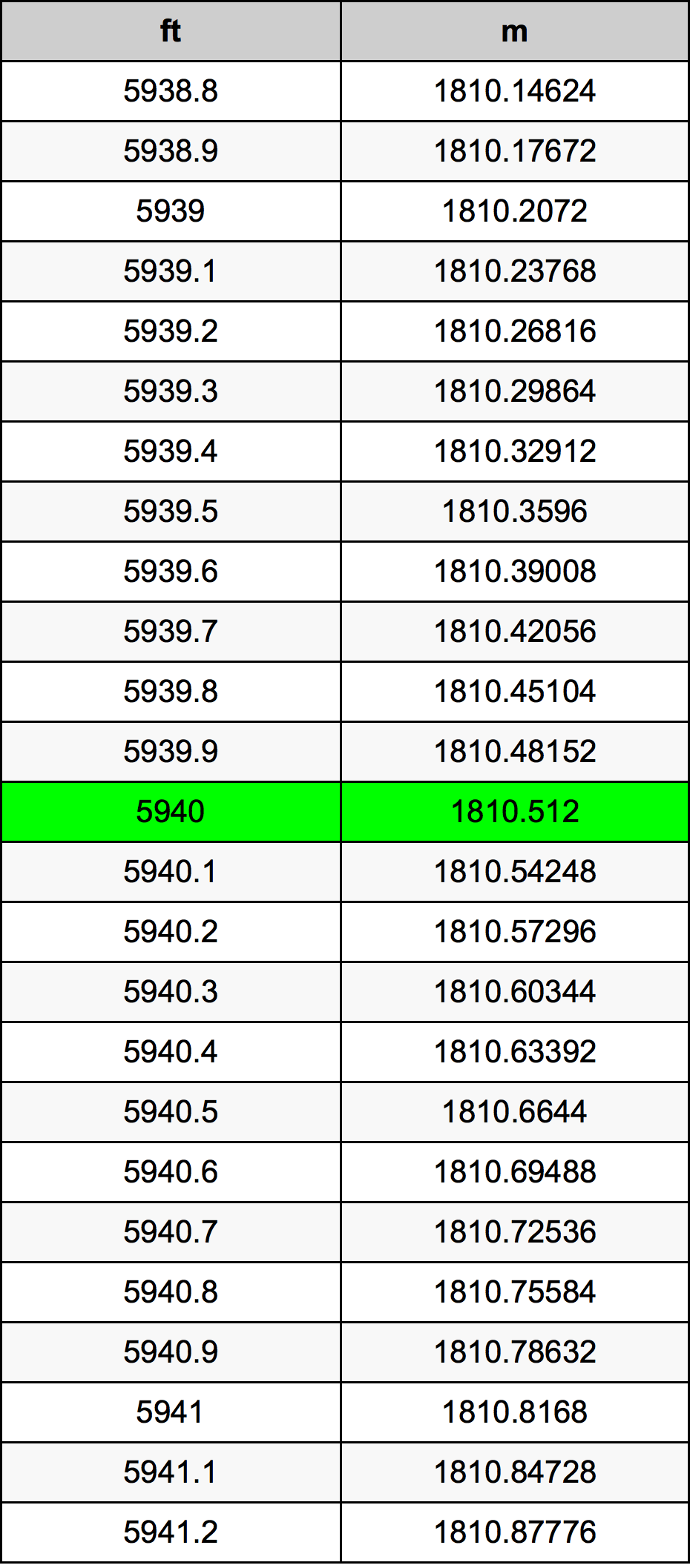 5940 Láb átszámítási táblázat
