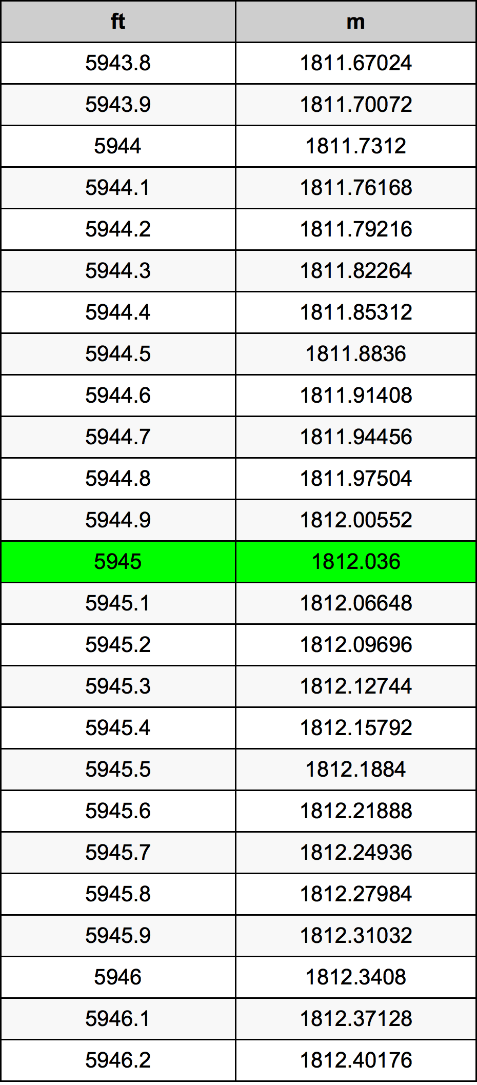 5945 Láb átszámítási táblázat