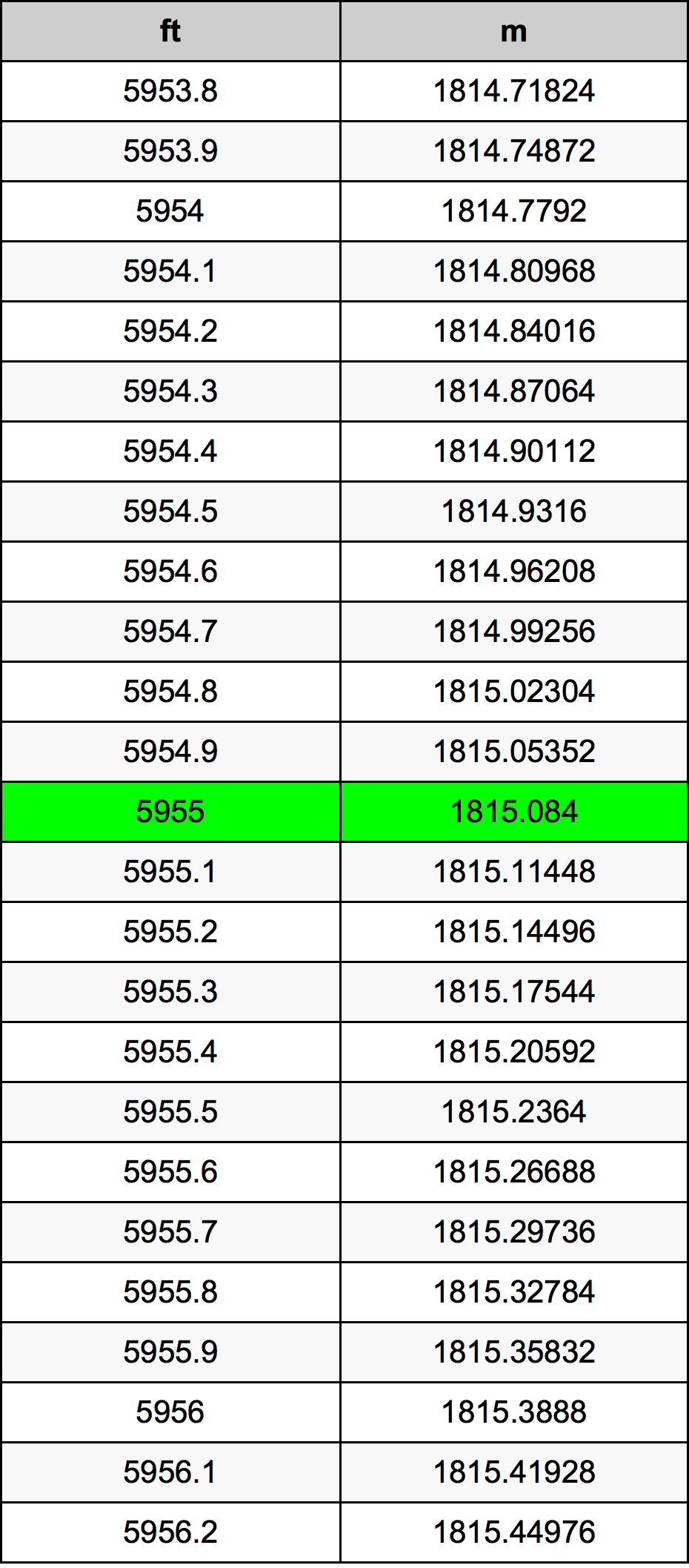 5955 Piedi konverżjoni tabella