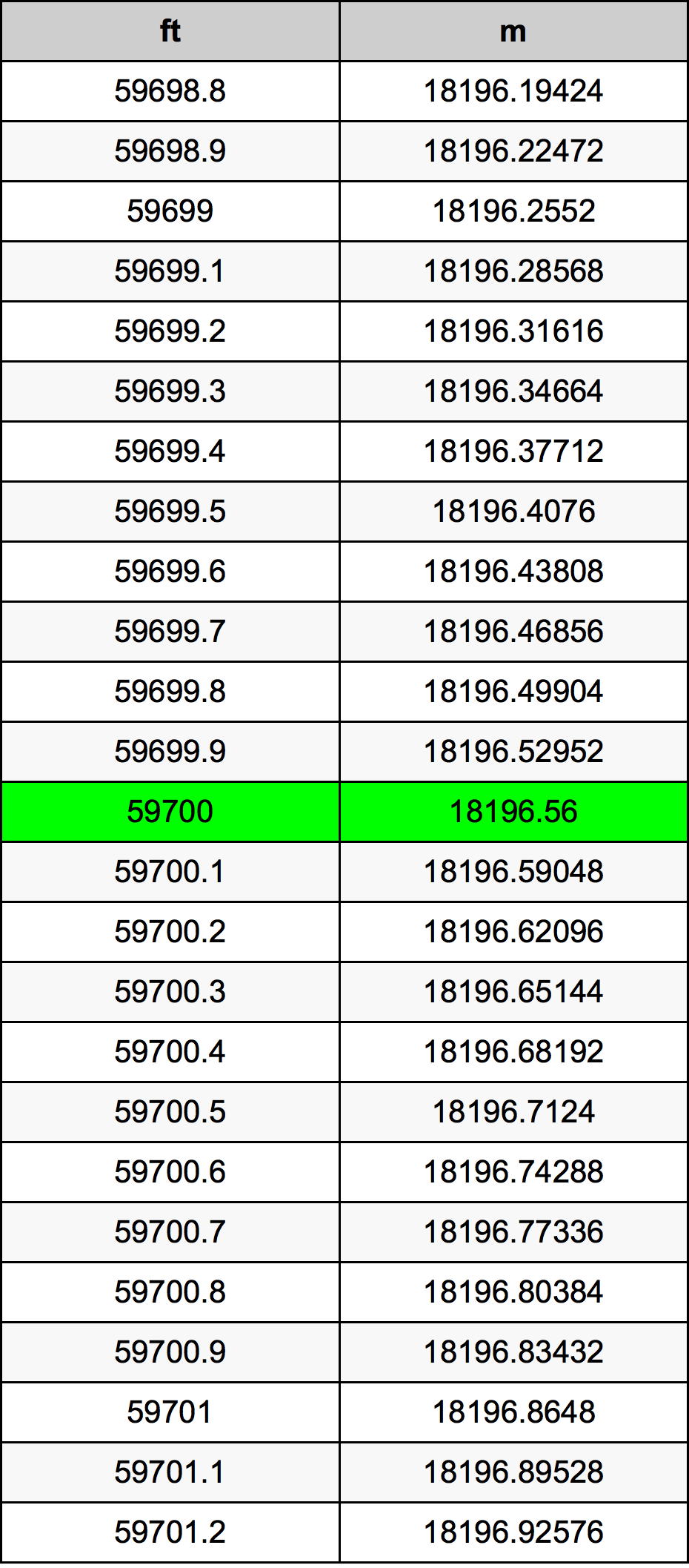 59700 Foot Conversion Table