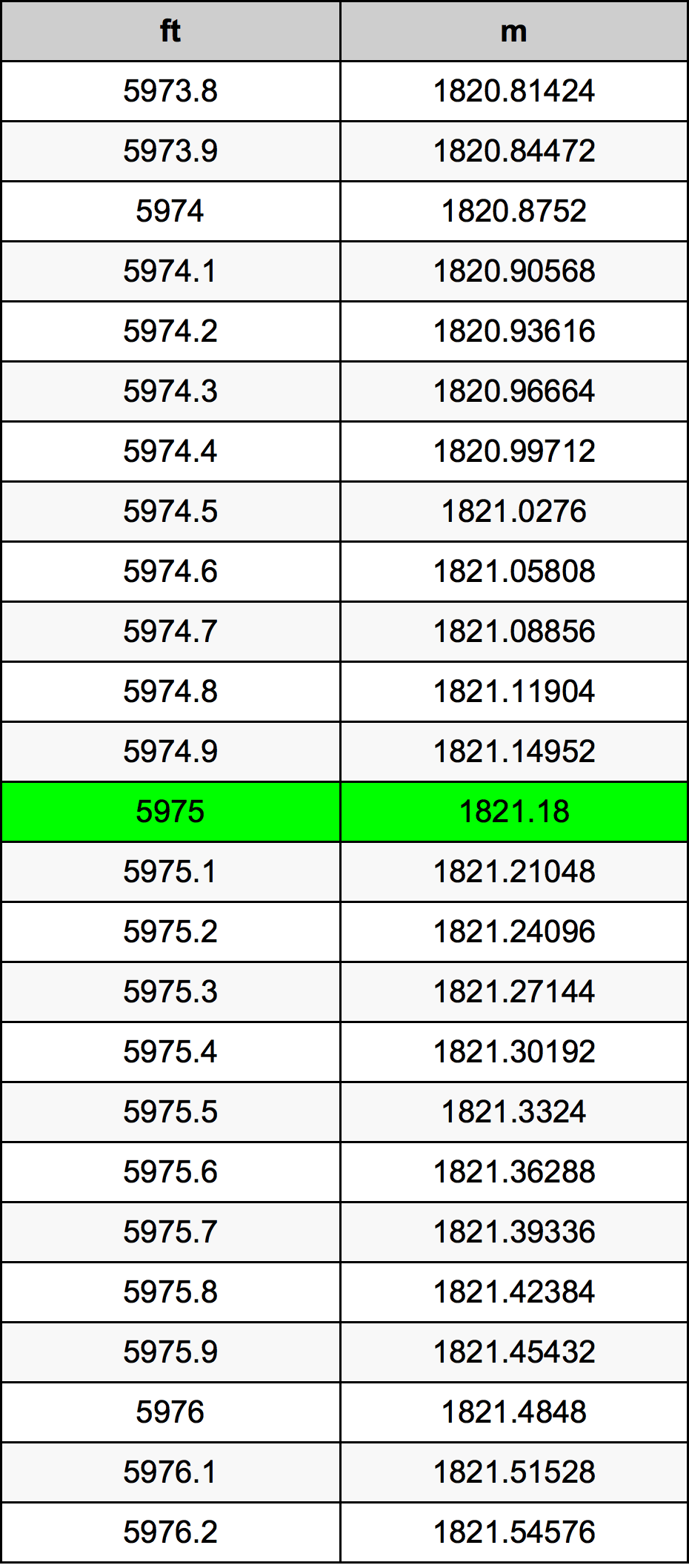 5975 Piedi konverżjoni tabella