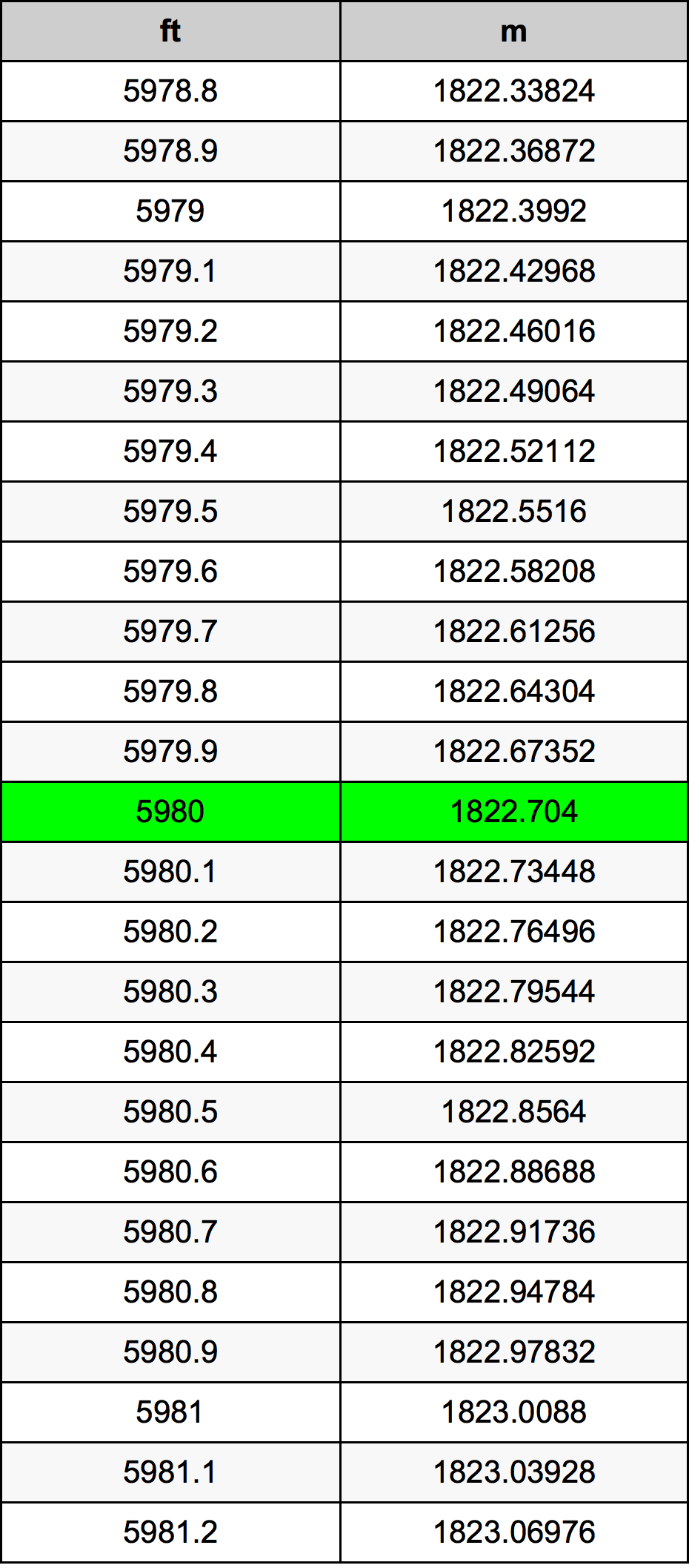 5980 Piedi konverżjoni tabella