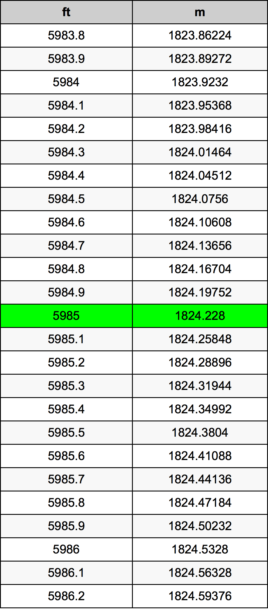 5985 Kaki konversi tabel