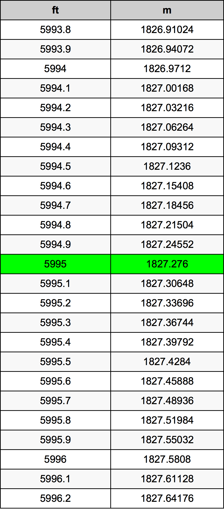 5995 Láb átszámítási táblázat