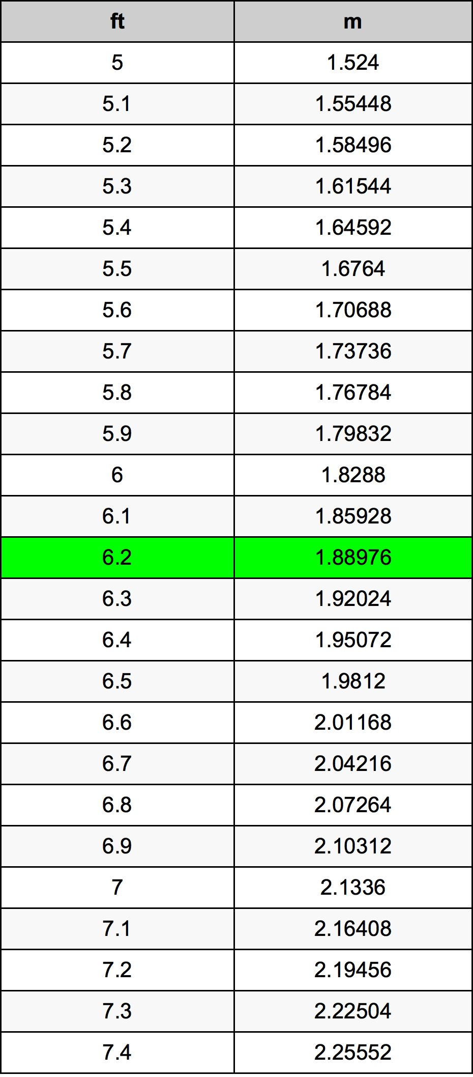 6 2 Feet To Metres Converter 6 2 Ft To M Converter