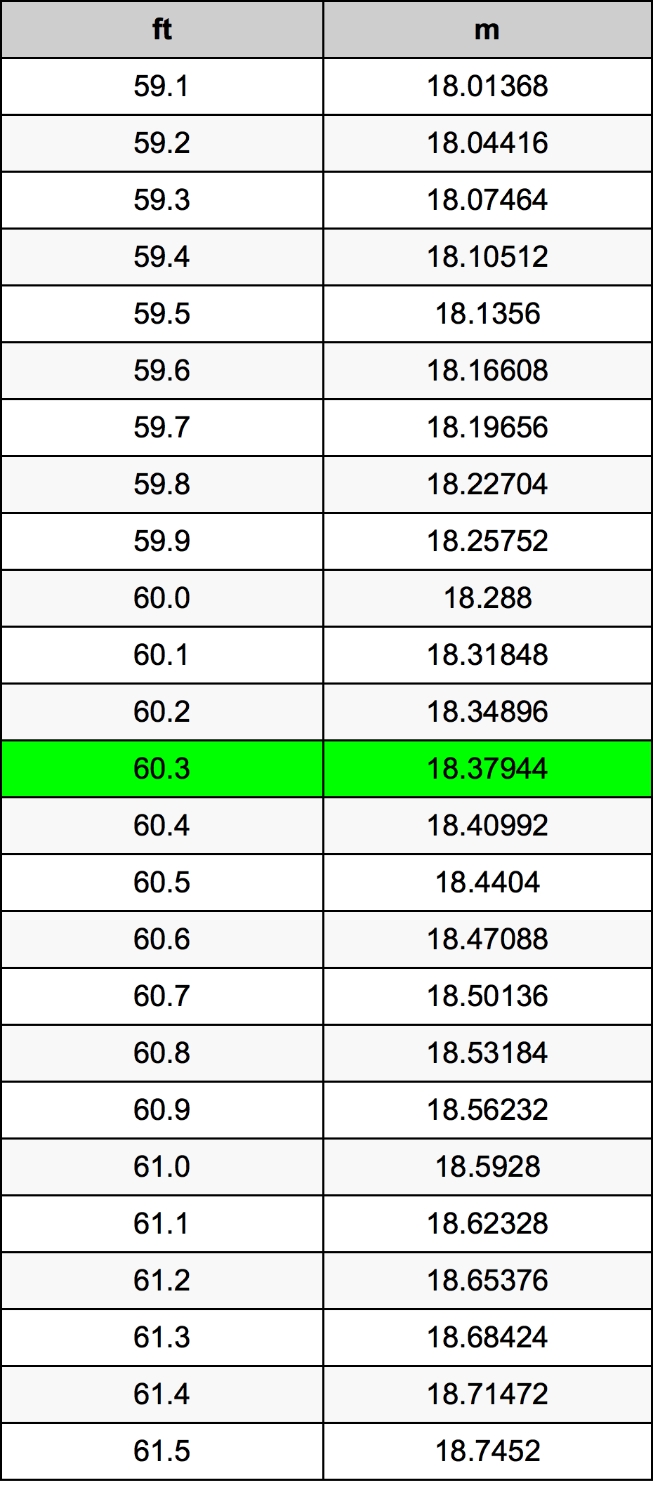 60.3 Piedi konverżjoni tabella