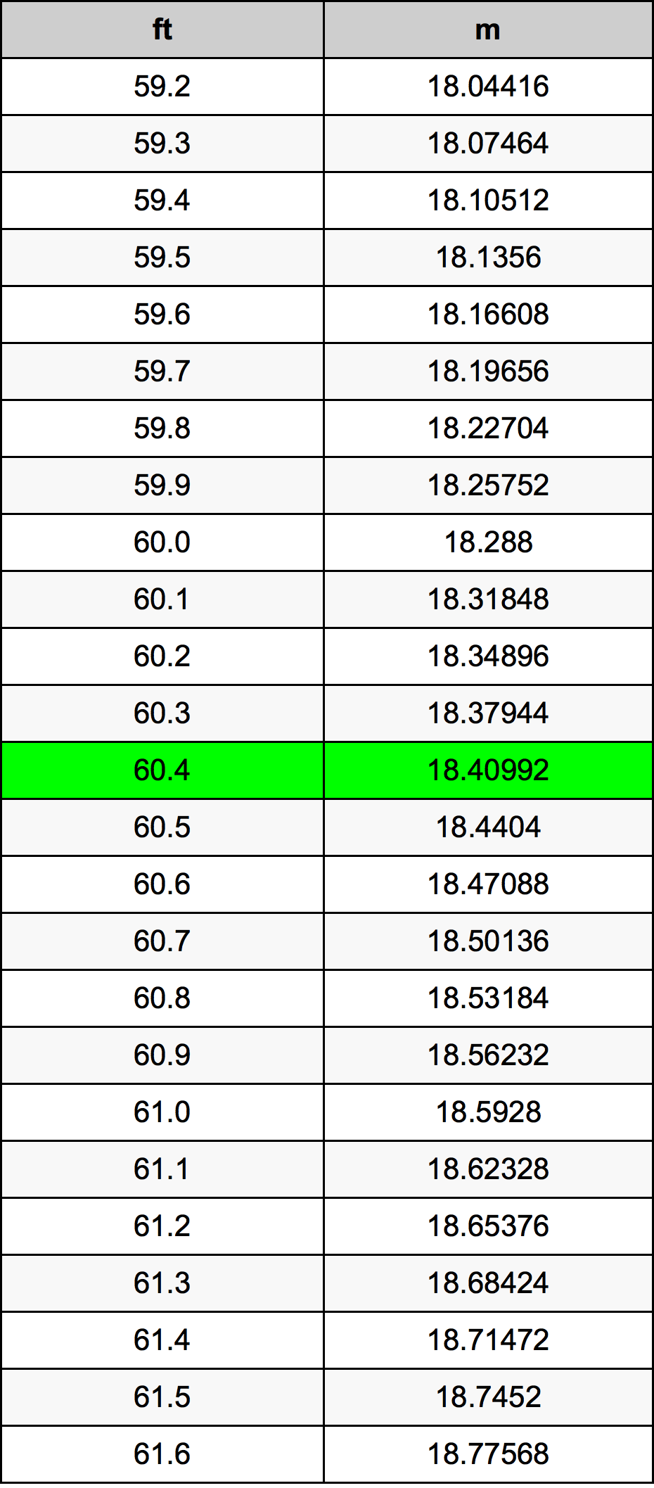 60.4 Piedi konverżjoni tabella