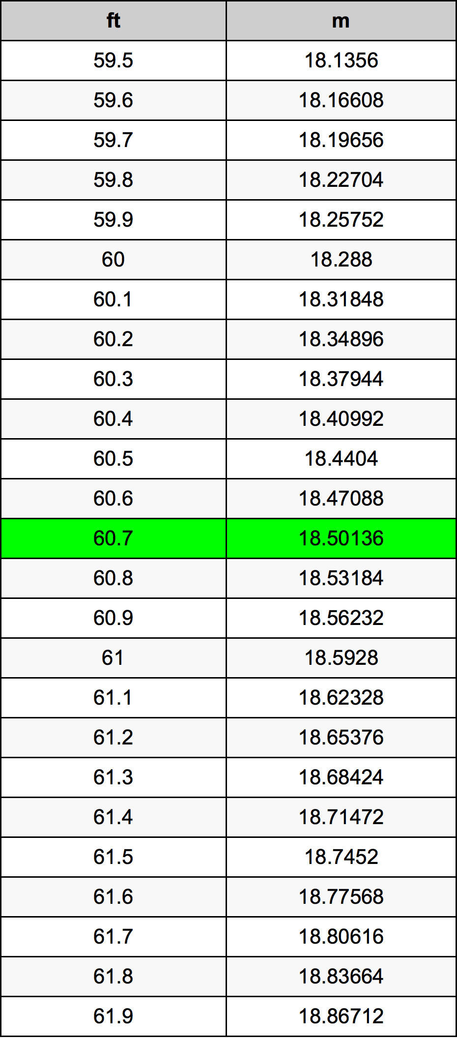 60.7 Piedi konverżjoni tabella