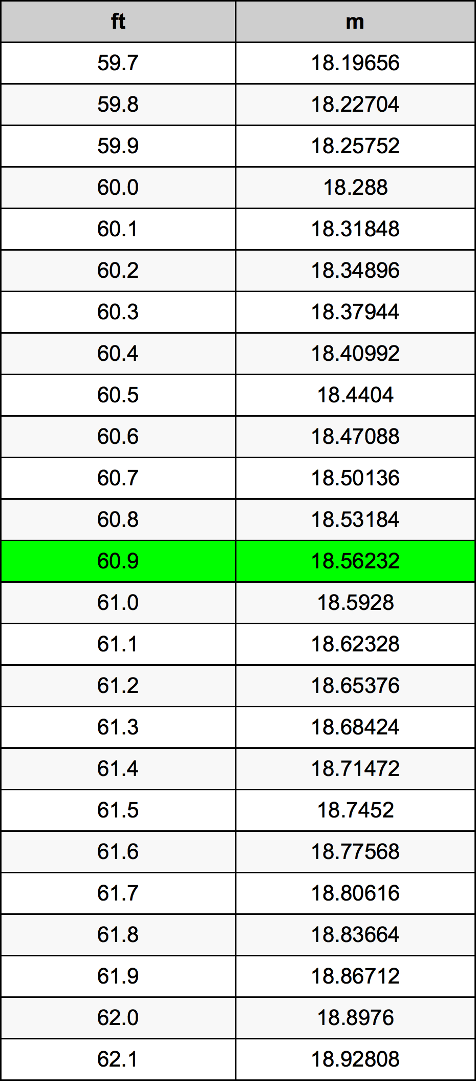 60.9 Piedi konverżjoni tabella