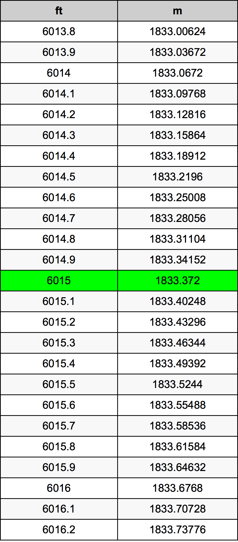 6015 Piede tabella di conversione