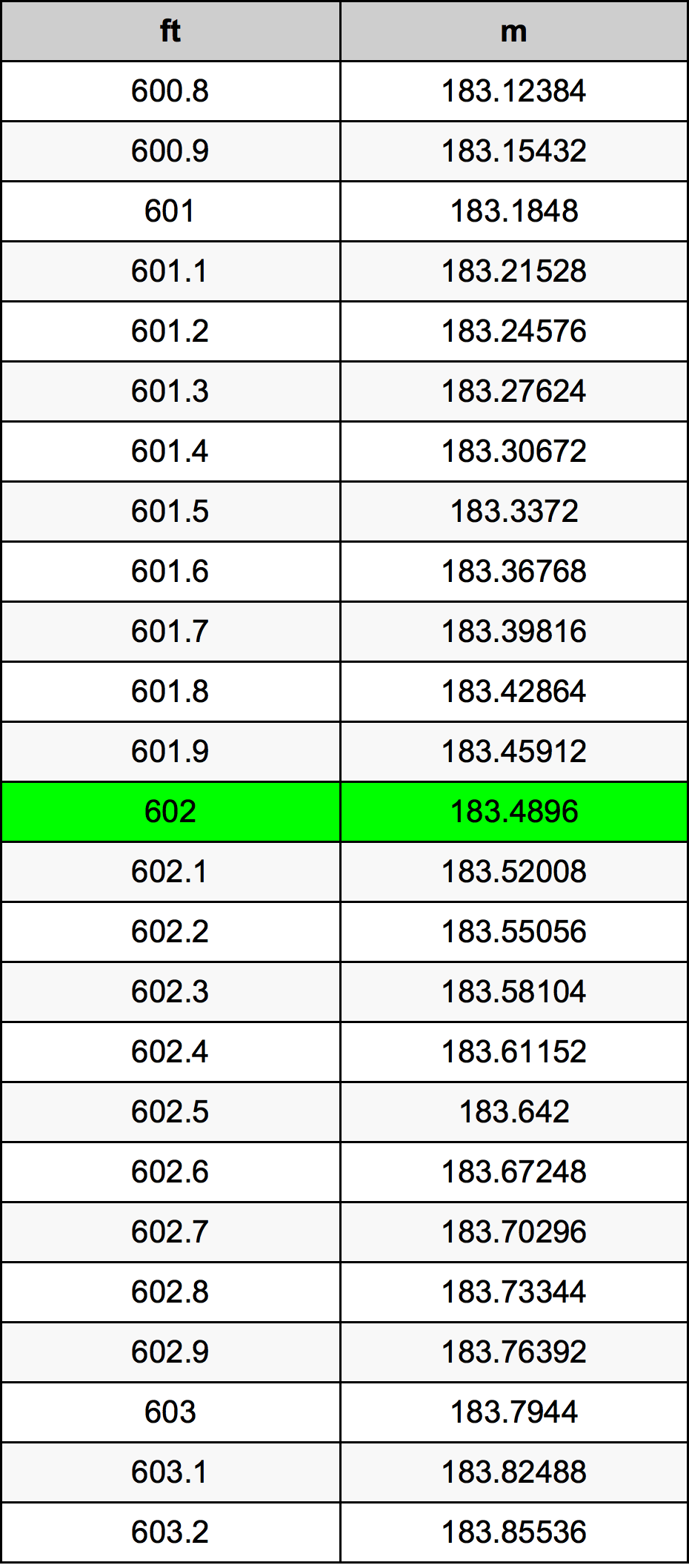 602 Piedi konverżjoni tabella