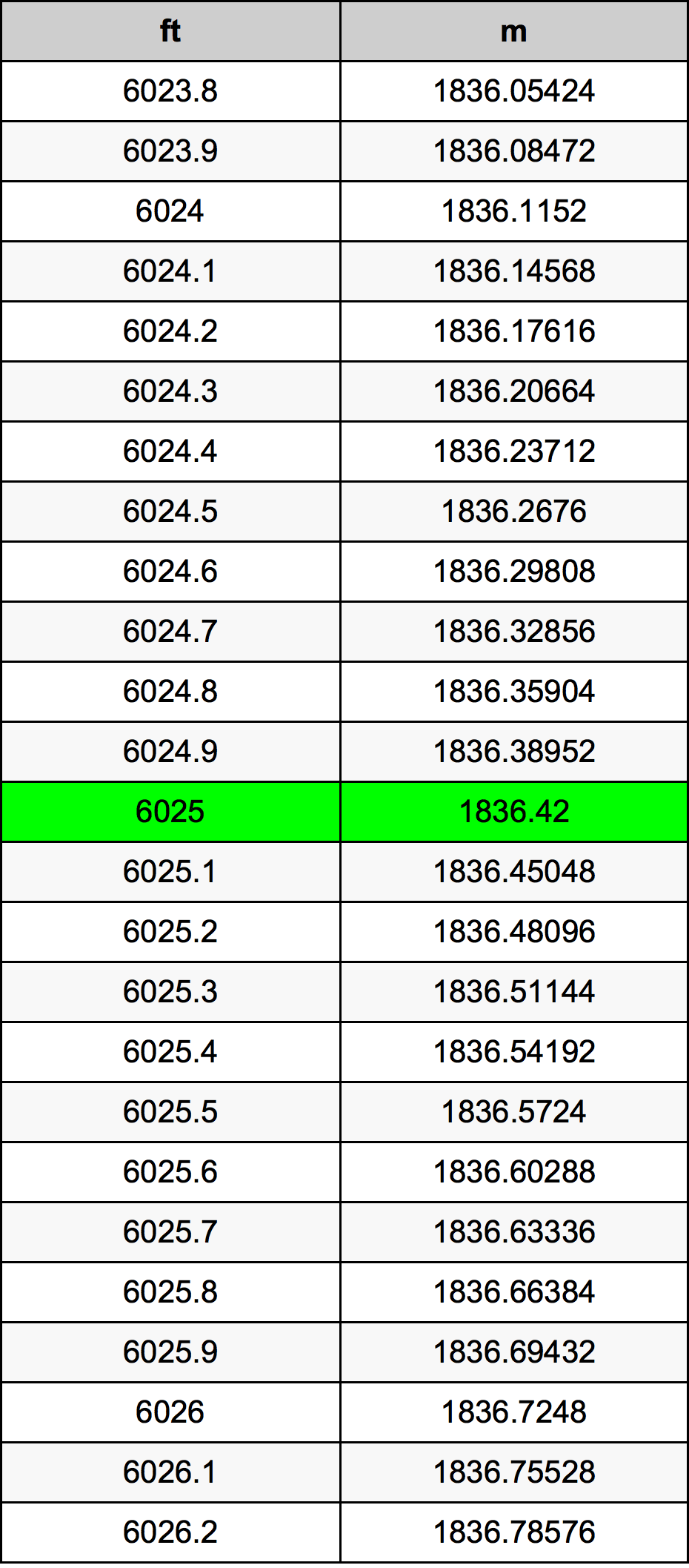 6025 Láb átszámítási táblázat
