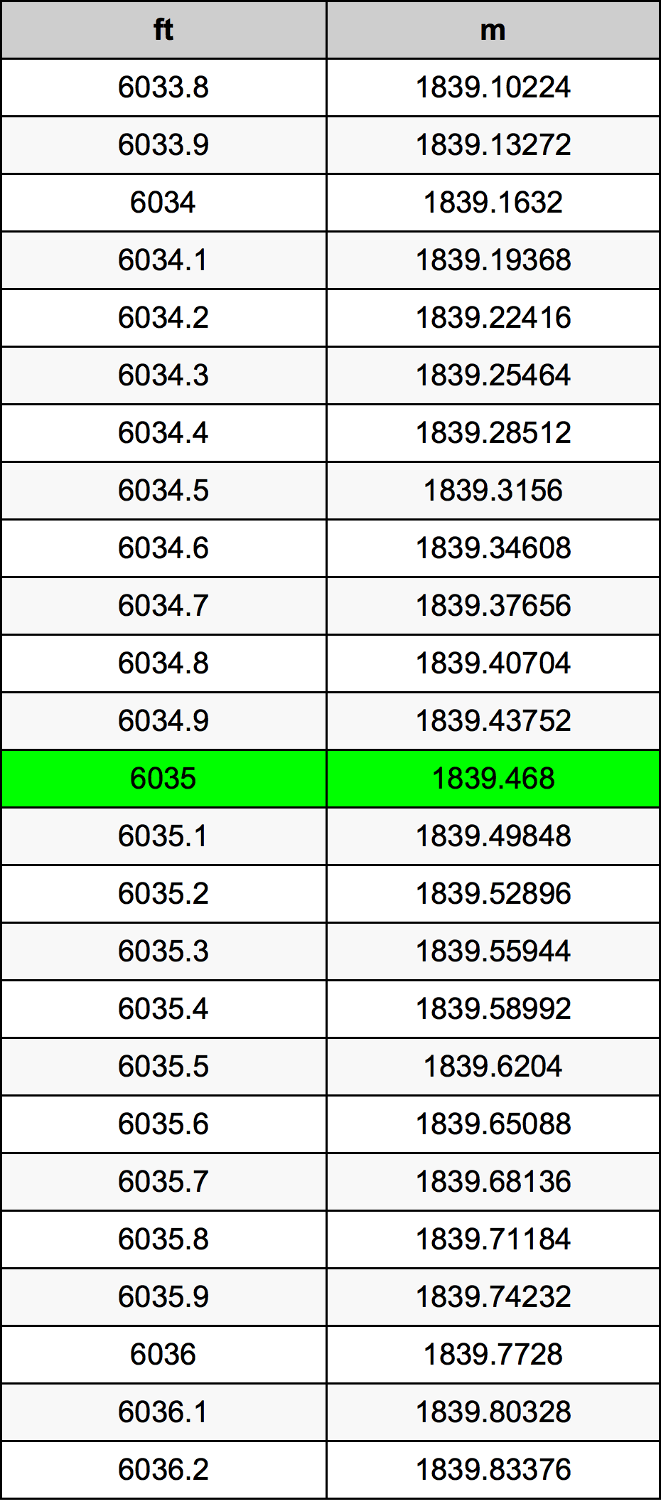 6035 Piedi konverżjoni tabella
