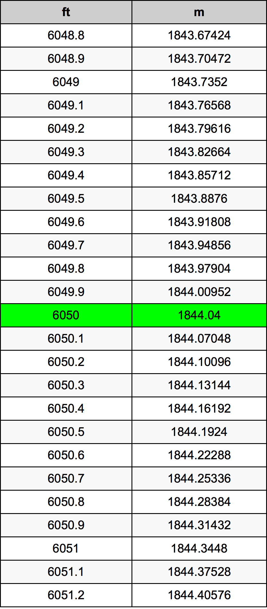 6050 Piedi konverżjoni tabella