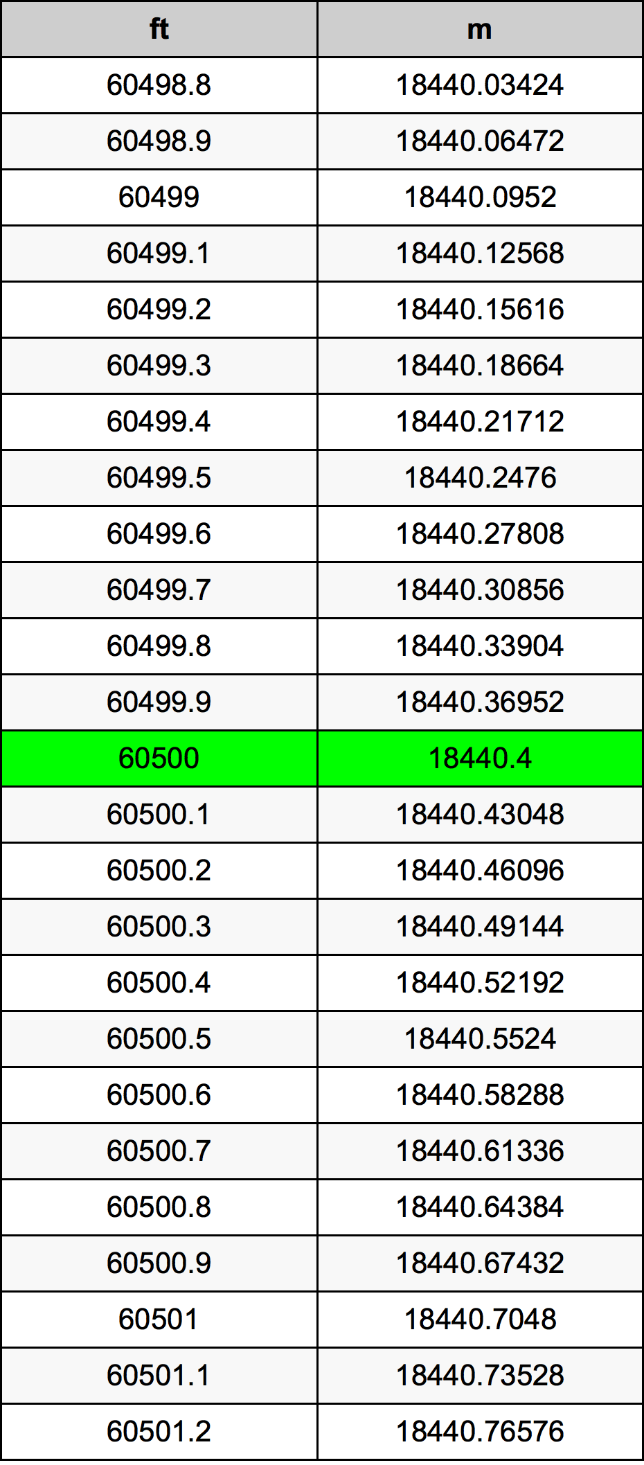 60500 Láb átszámítási táblázat