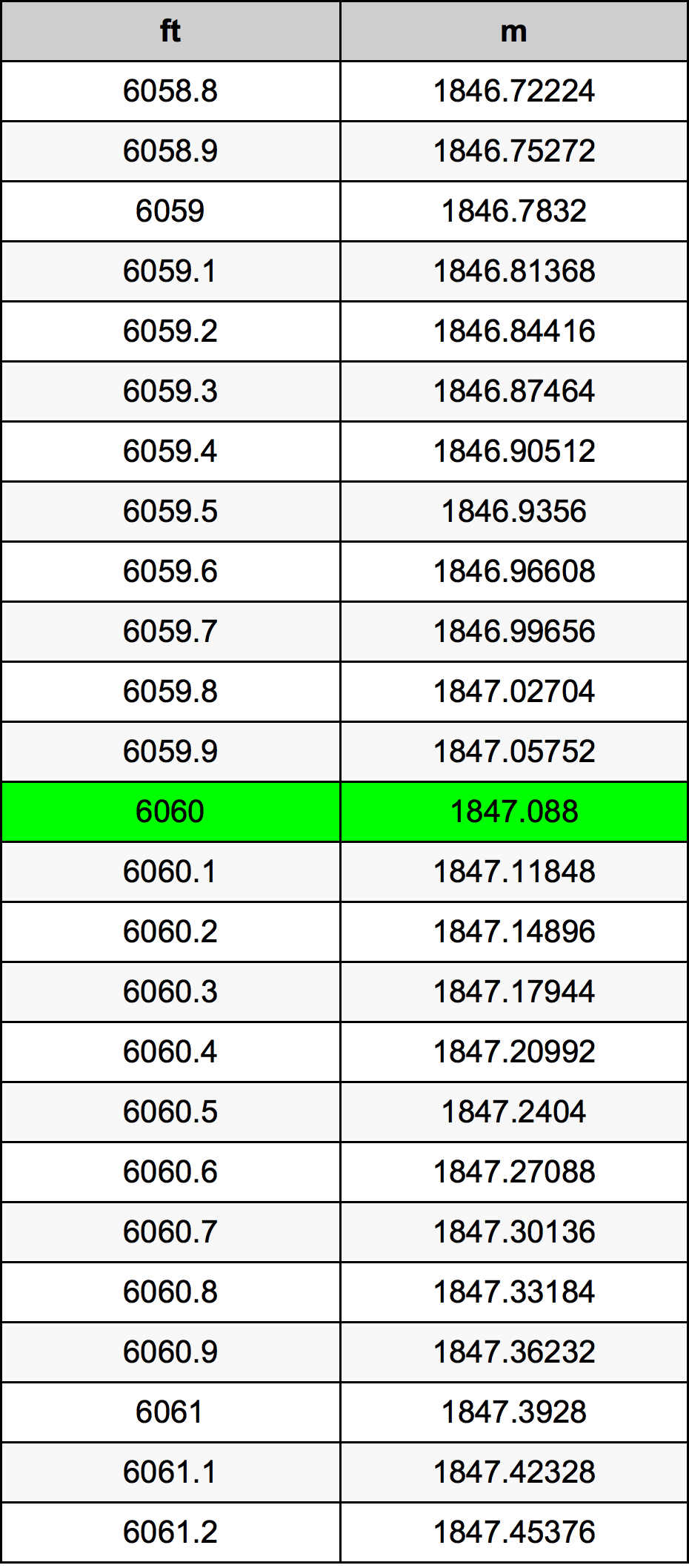 6060 Piedi konverżjoni tabella