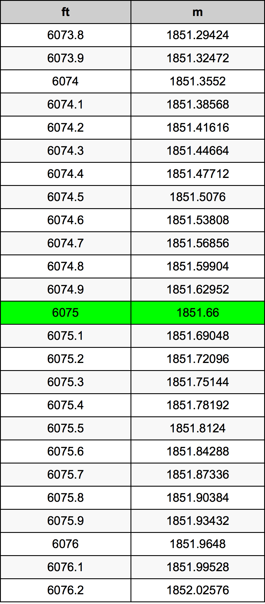 6075 Piedi konverżjoni tabella