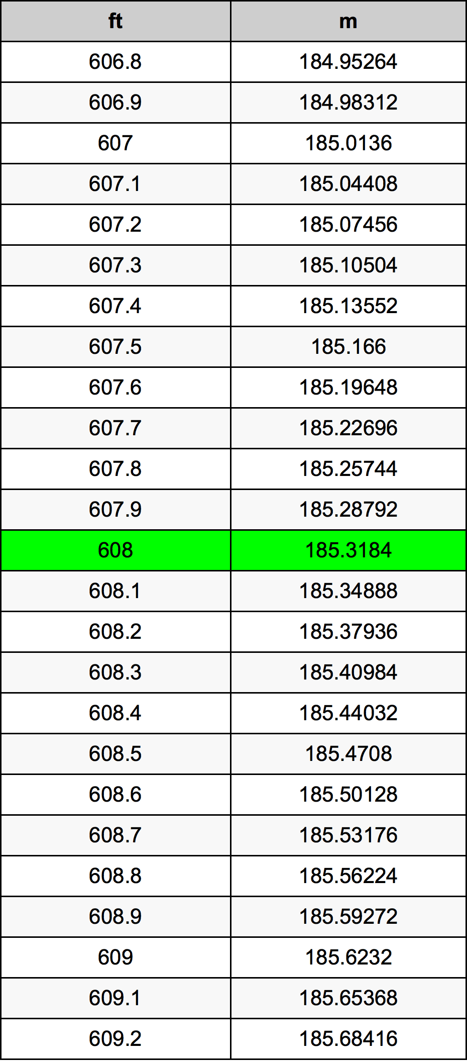 608 Piedi konverżjoni tabella