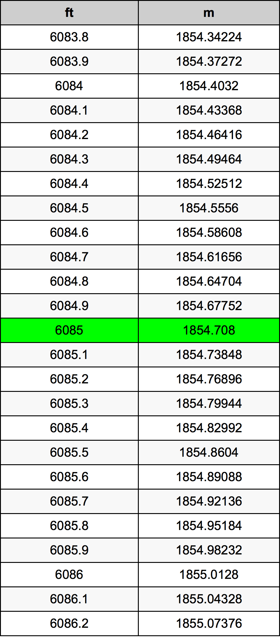 6085 Piedi konverżjoni tabella