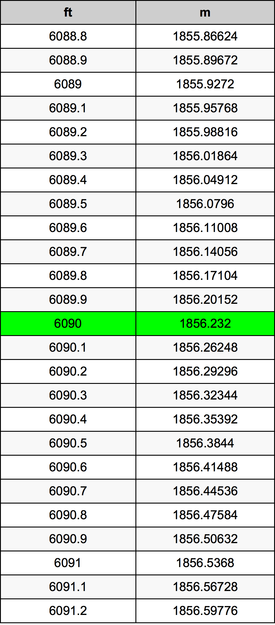 6090 Láb átszámítási táblázat