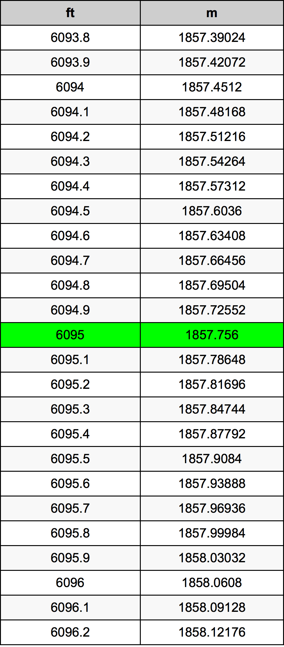 6095 Piedi konverżjoni tabella