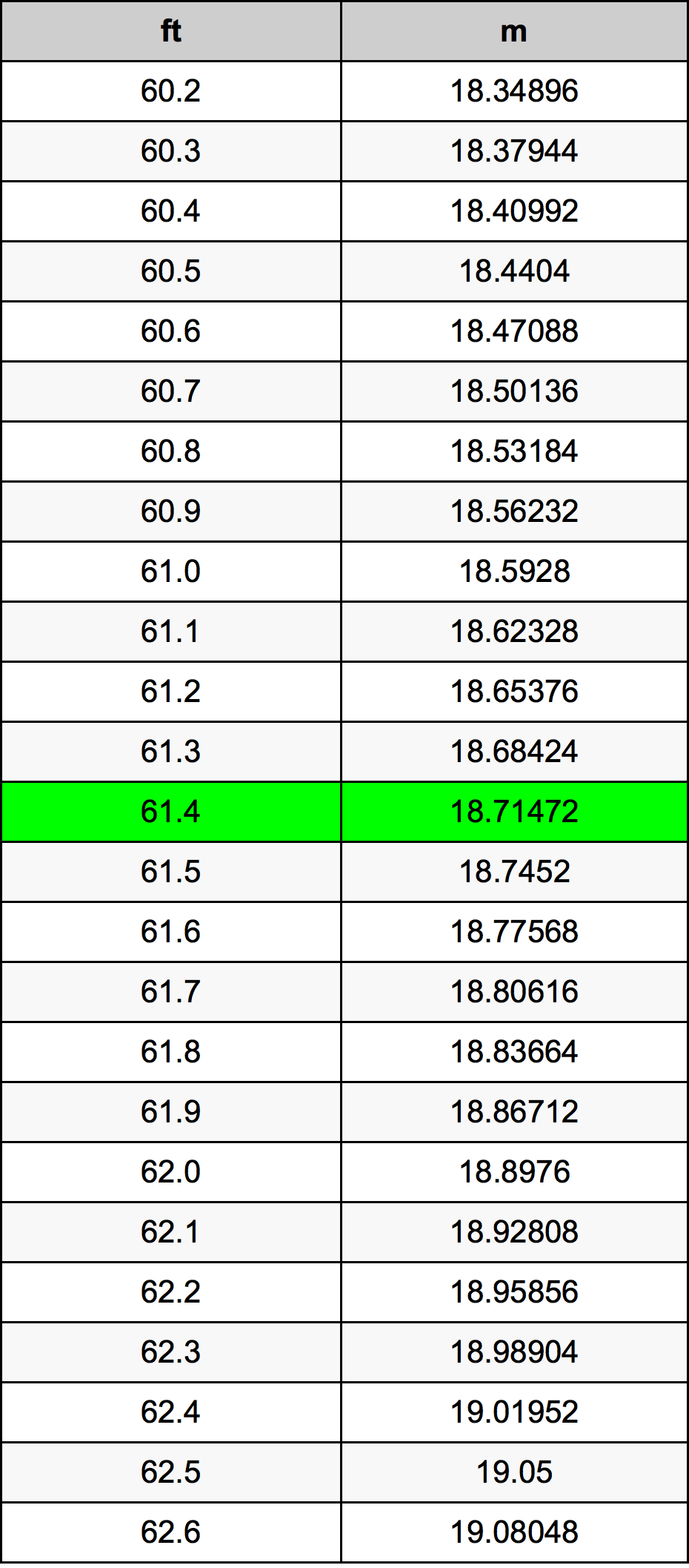 61.4 Piedi konverżjoni tabella