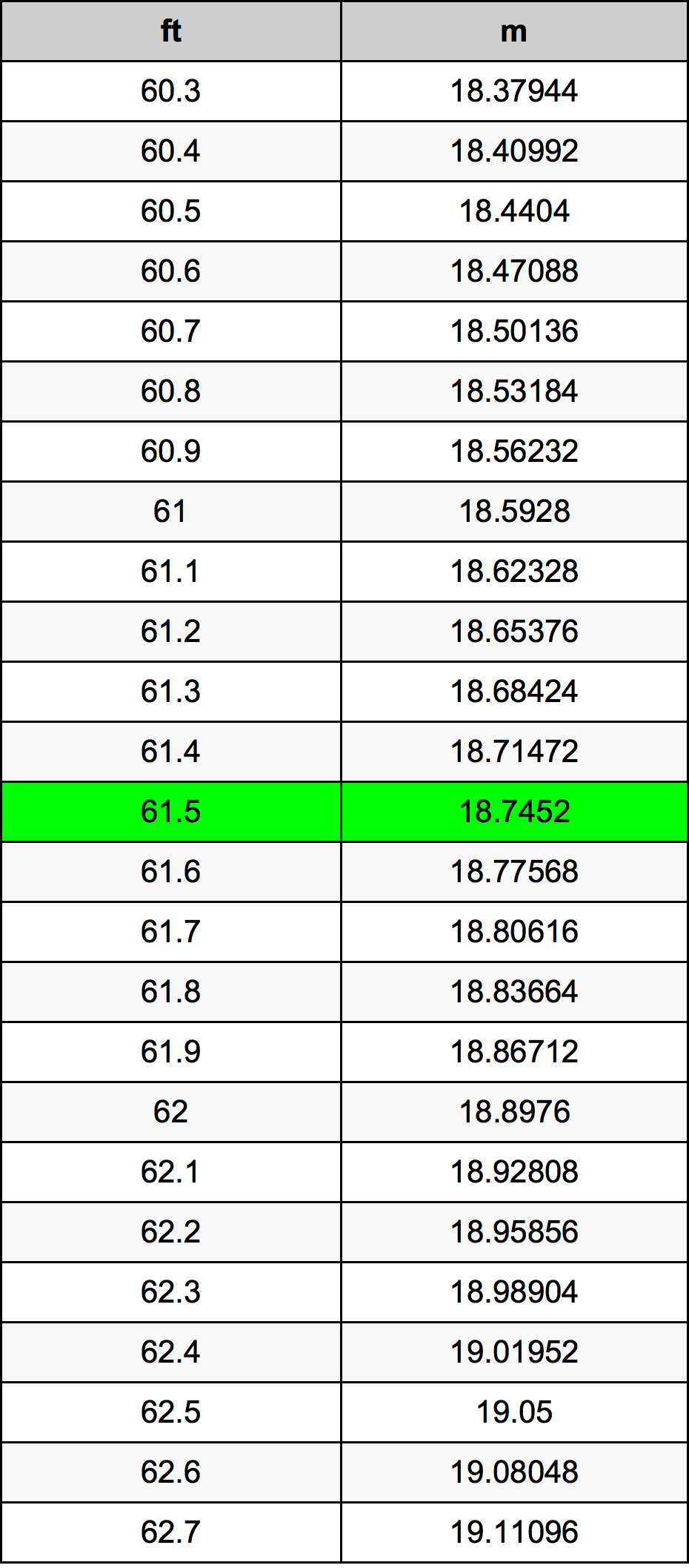 61.5 Piedi konverżjoni tabella