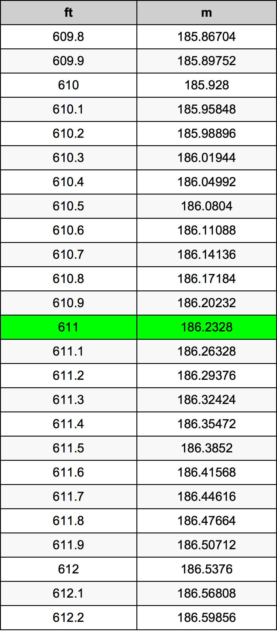 611 Láb átszámítási táblázat