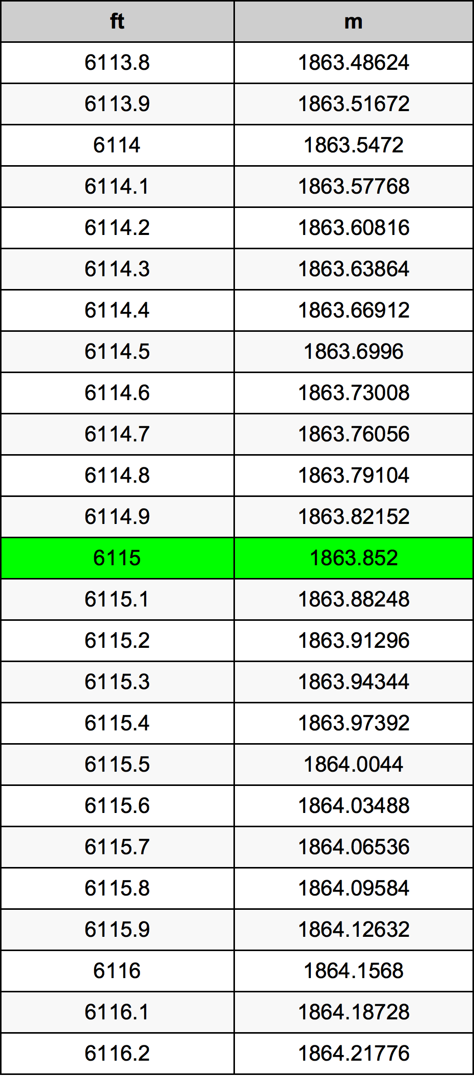 6115 Piede tabella di conversione